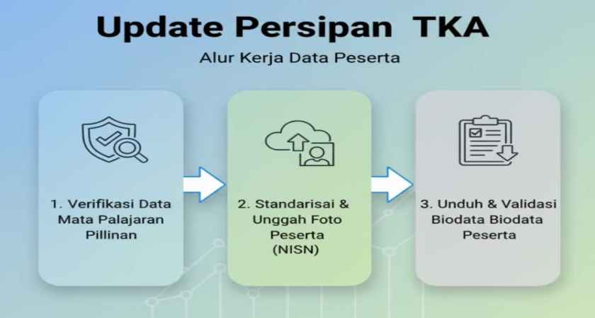 Update Persiapan Akhir TKA: Memastikan Kelancaran Data Peserta